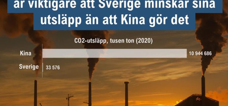 42 % av rödgröna väljare tror att det är viktigare att Sverige minskar sina utsläpp än att Kina gör det
